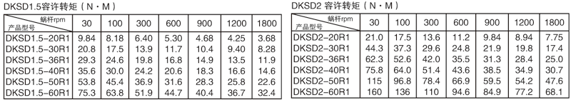 平面二次包絡(luò )減速機