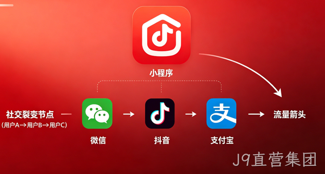 J9直营集团小程序开发：全场景定制 + 私域运营，激活企业增长新引擎