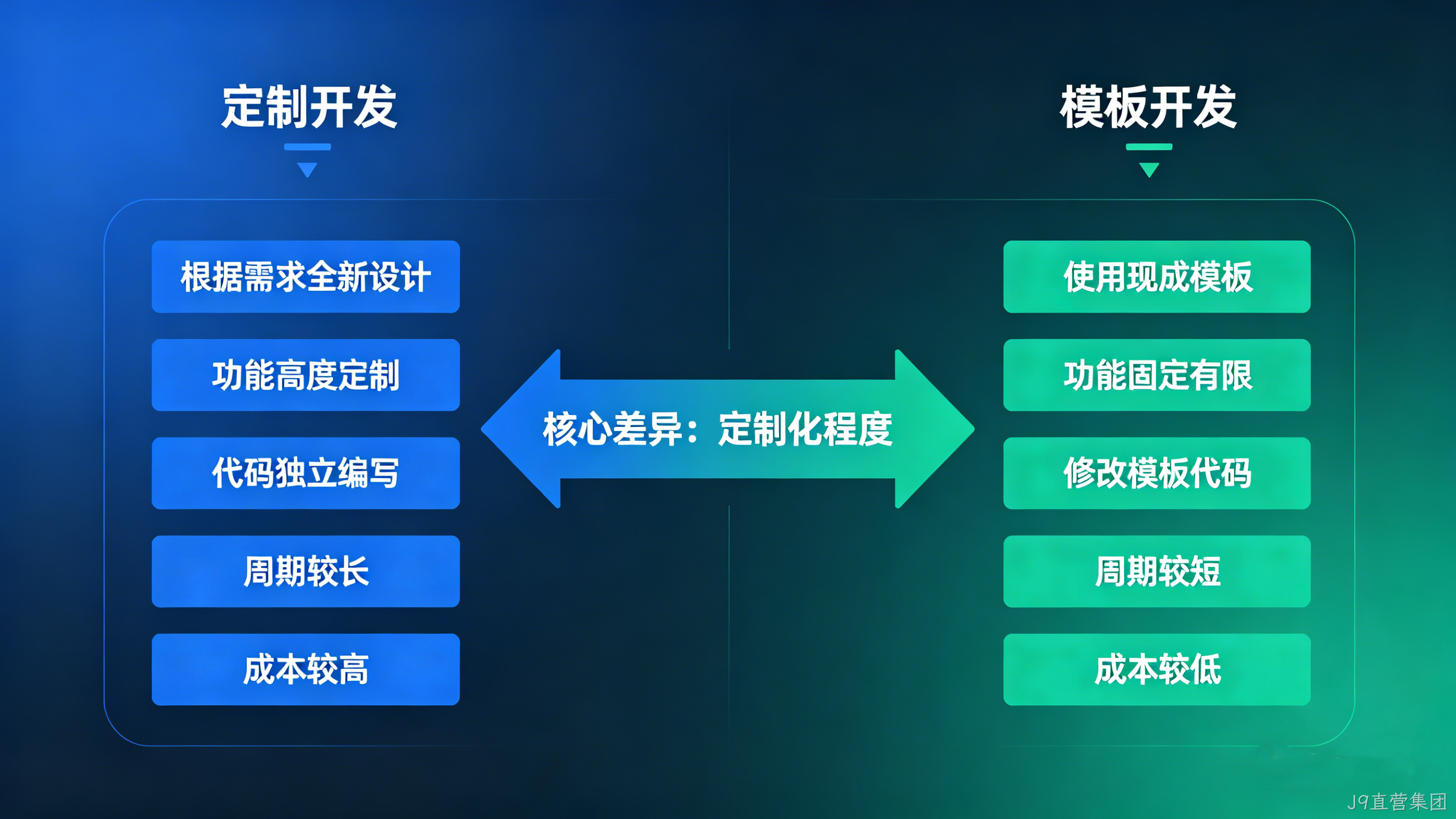 2026 年企业网站开发指南：定制 vs 模板怎么选？